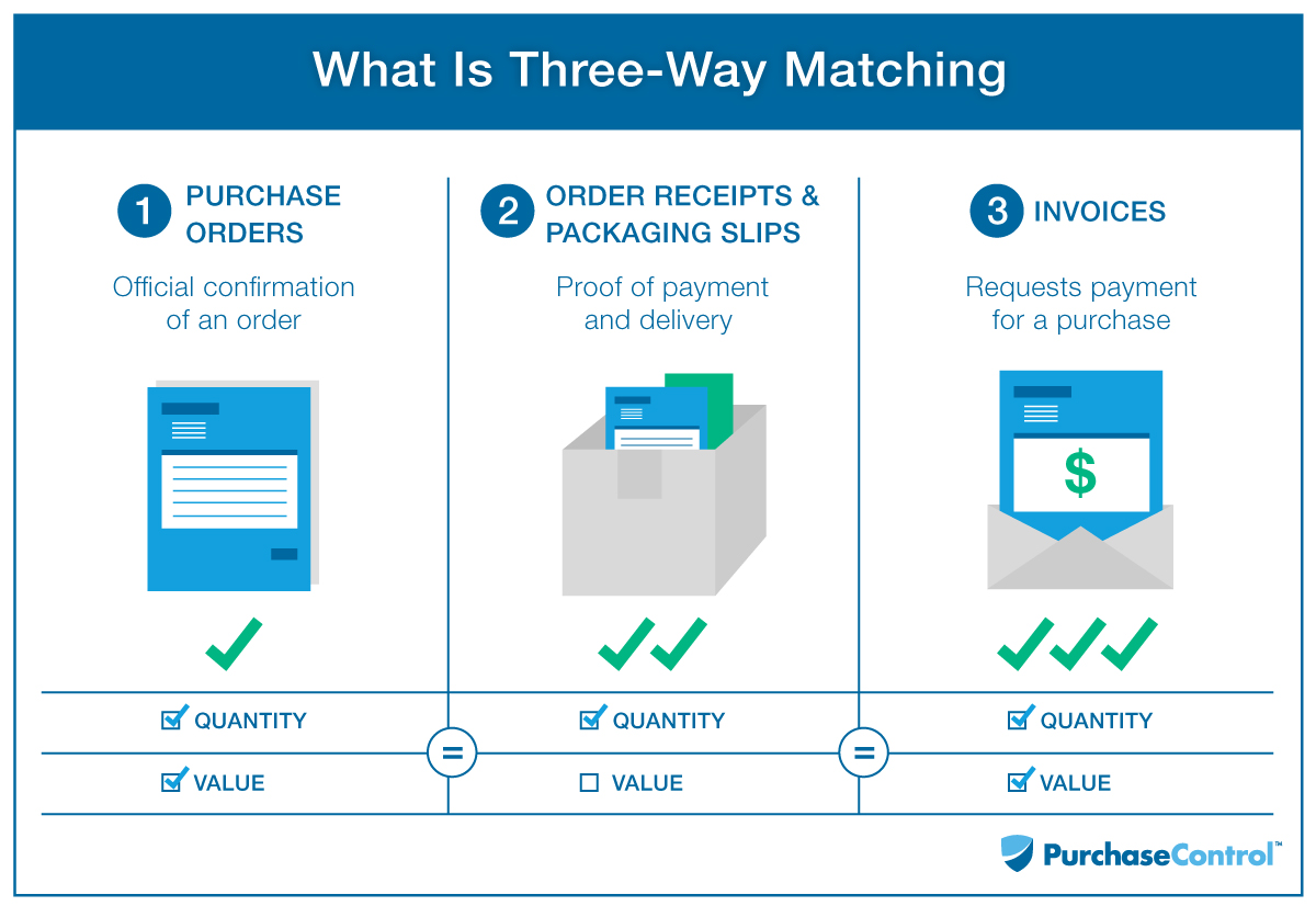 What Is 3 Way Matching PurchaseControl Software