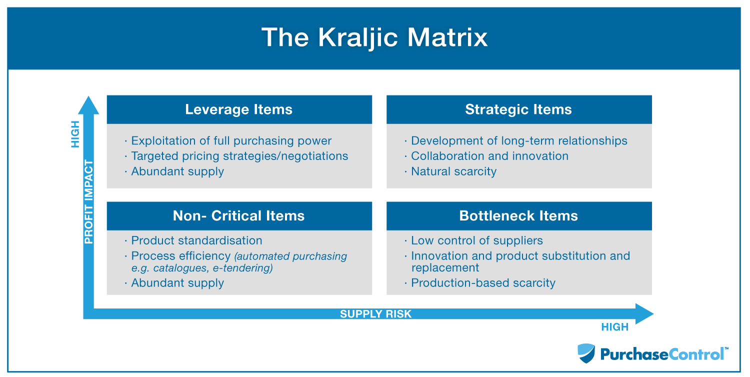 What Is The Kraljic Matrix PurchaseControl Software
