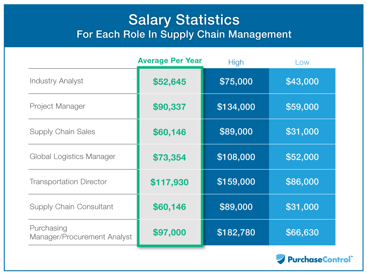 Salary Statistics For Each Role In Supply Chain Management 