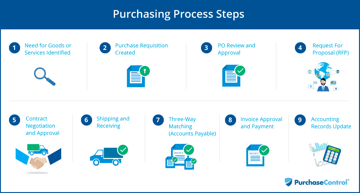 Purchasing Process Steps And Best Practices PurchaseControl Software